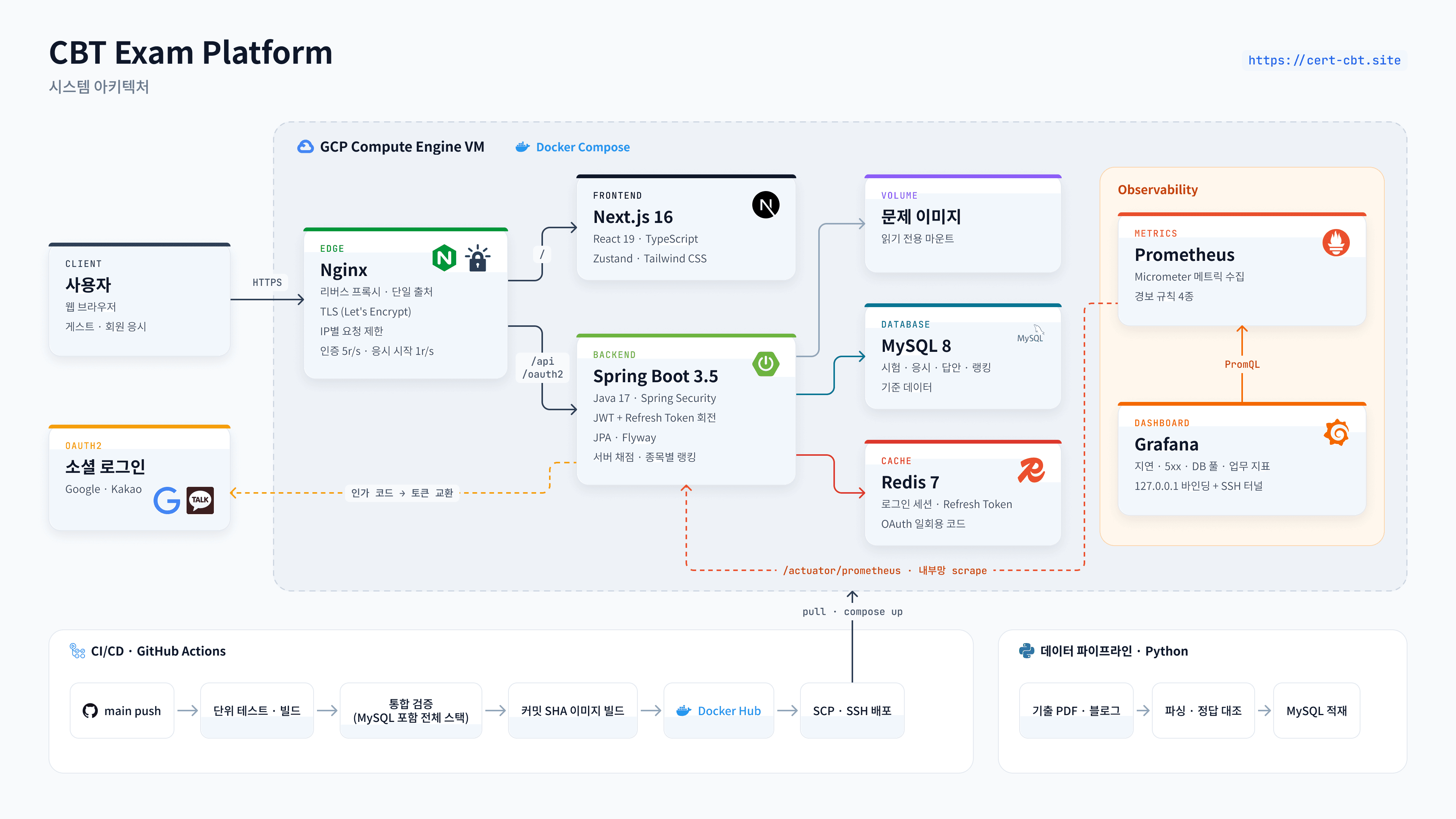 CBT Exam Platform 아키텍처